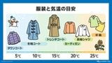 気温と服装の目安