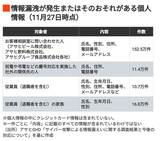 情報漏洩が発生またはそのおそれがある個人情報（11月27日時点）