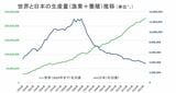 対照的な世界全体と日本の生産量推移（出所）FAOと農水省資料を基に筆者作成