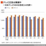 日本テレビの広告収入の推移