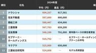 30歳平均月収が高い会社ランキング！5位はドウシシャ､4位は博報堂DYHD､ではトップ3は？