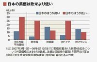 欧米に比べ低い薬価　淘汰覚悟で改革に舵　<シリーズ・くすりの七不思議>