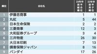 男子就活生1万2000人が選ぶ就職人気ランキング 2023年卒生が投票､首位は4年連続で伊藤忠商事