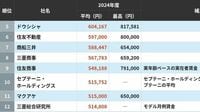30歳平均月収が高い会社ランキング！5位はドウシシャ､4位は博報堂DYHD､ではトップ3は？