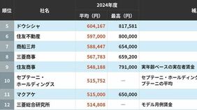 30歳平均月収が高い会社ランキング！5位はドウシシャ､4位は博報堂DYHD､ではトップ3は？