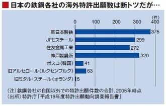 ミタルが研究機関を集約、技術力でも日本鉄鋼業界を追いつめる？