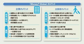 経理担当者も出張者も安心・安全・便利な ｢MoneyT Global｣で快適海外出張へ