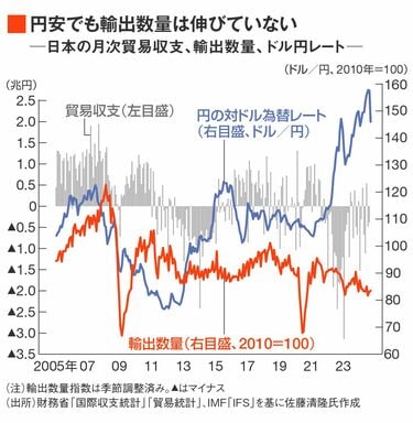 なぜ日本経済は｢円安｣｢円高｣に振り回されるのか 佐藤清隆・横国