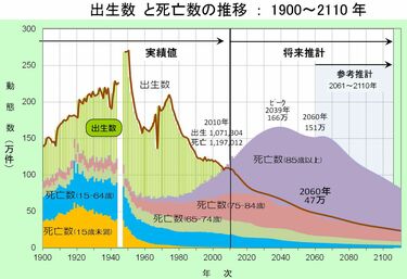 日本人は｢人口急減の恐怖｣を知らなすぎる 今後はフリーフォール