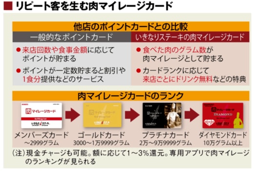 いきなりステーキは｢超常連｣も半端なかった ハマる人続出､肉マイレージ