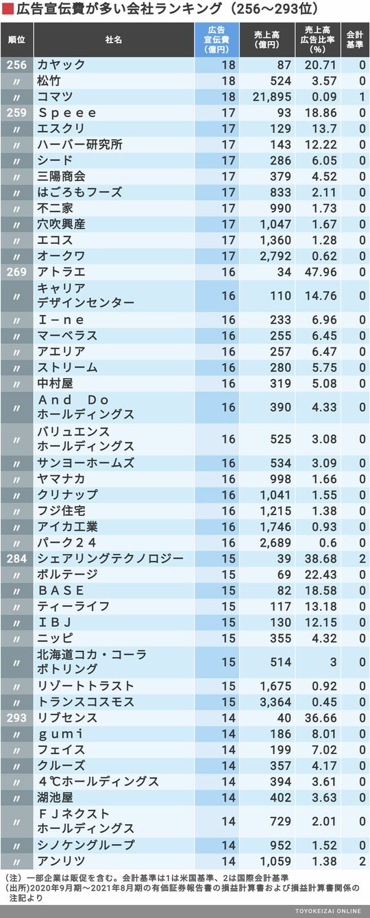 広告宣伝費｣が多いトップ300社ランキング 1000億円以上の広告費をかけ