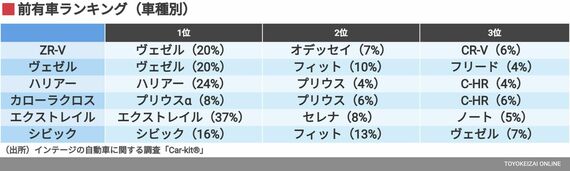 前有車ランキング（車種別）