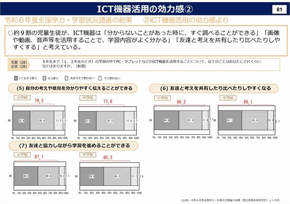 ICT機器活用の効力感