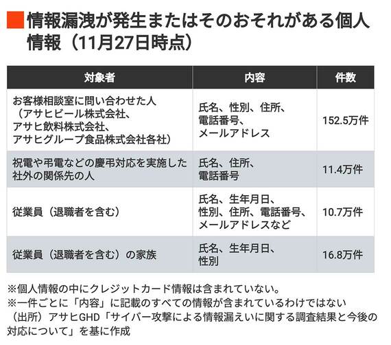情報漏洩が発生またはそのおそれがある個人情報（11月27日時点）