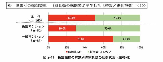 免震機能の有無別の家具類の転倒状況（世帯別）