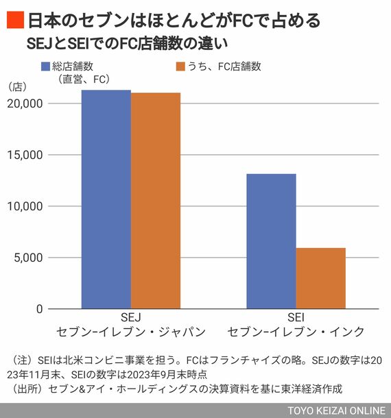 セブンの日本と北米でのFC割合の違い