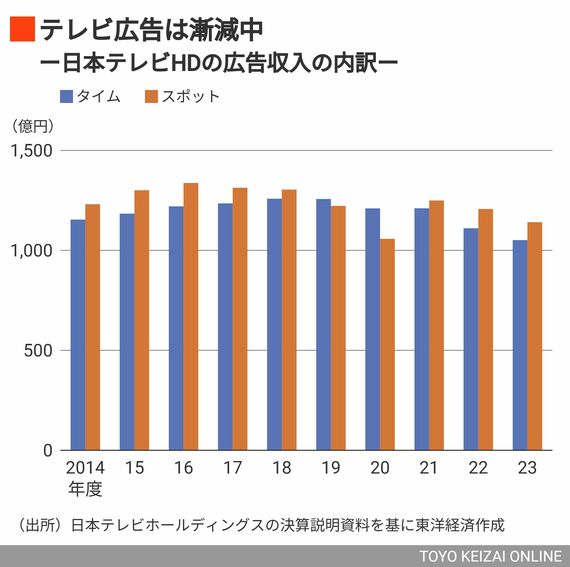 日本テレビの広告収入の推移