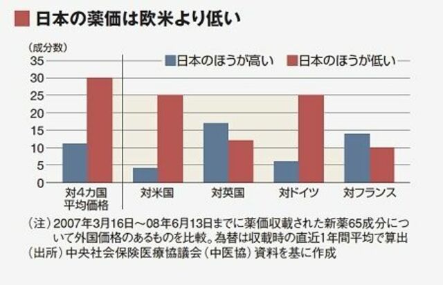 欧米に比べ低い薬価 淘汰覚悟で改革に舵 健康 東洋経済オンライン 社会をよくする経済ニュース