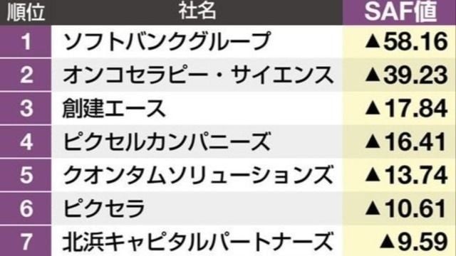最新｢CSR企業ランキング｣業種別トップ20 ハイレベルな電機