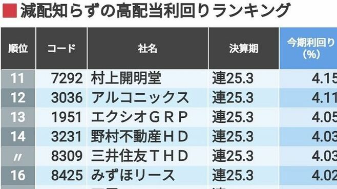 トップは5％超え！｢高配当利回り銘柄｣ランキング