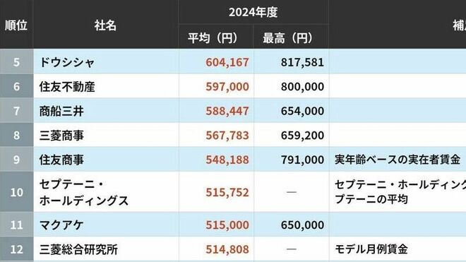 30歳平均月収が高い会社ランキング！5位はドウシシャ､4位は博報堂DYHD､ではトップ3は？ | ライフ | 東洋経済オンライン