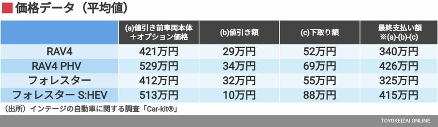 価格データ（平均値）（データ：インテージ）