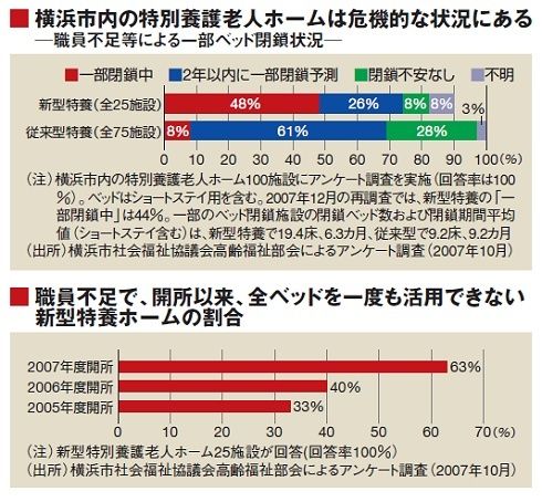 介護 医療危機 人材難 重度化対応に苦慮 特養ホームは火の車 健康 東洋経済オンライン 社会をよくする経済ニュース