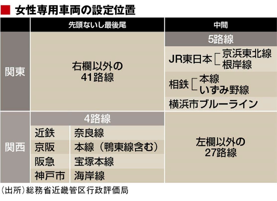 女性専用車両｣､関東と関西でまったく違う 出張の時に間違えた