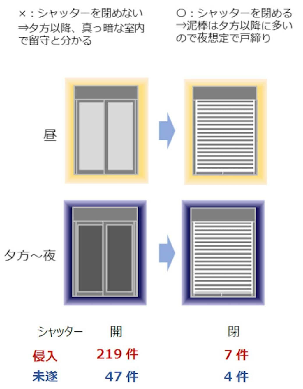 窓が肝 空き巣に 狙われやすい家 の最新傾向 Suumoジャーナル 東洋経済オンライン 社会をよくする経済ニュース