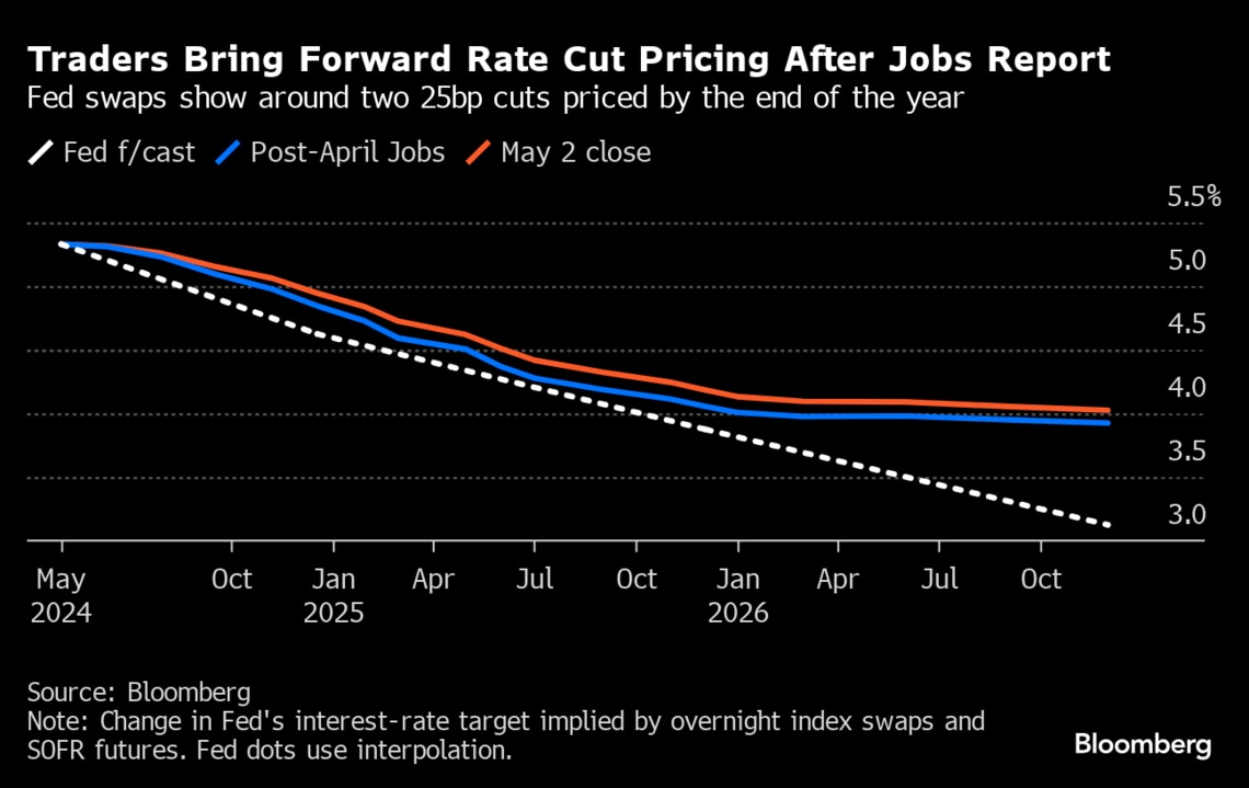米国国債利回りが急低下､利下げ開始予想は9月に前倒し｜会社四季報オンライン