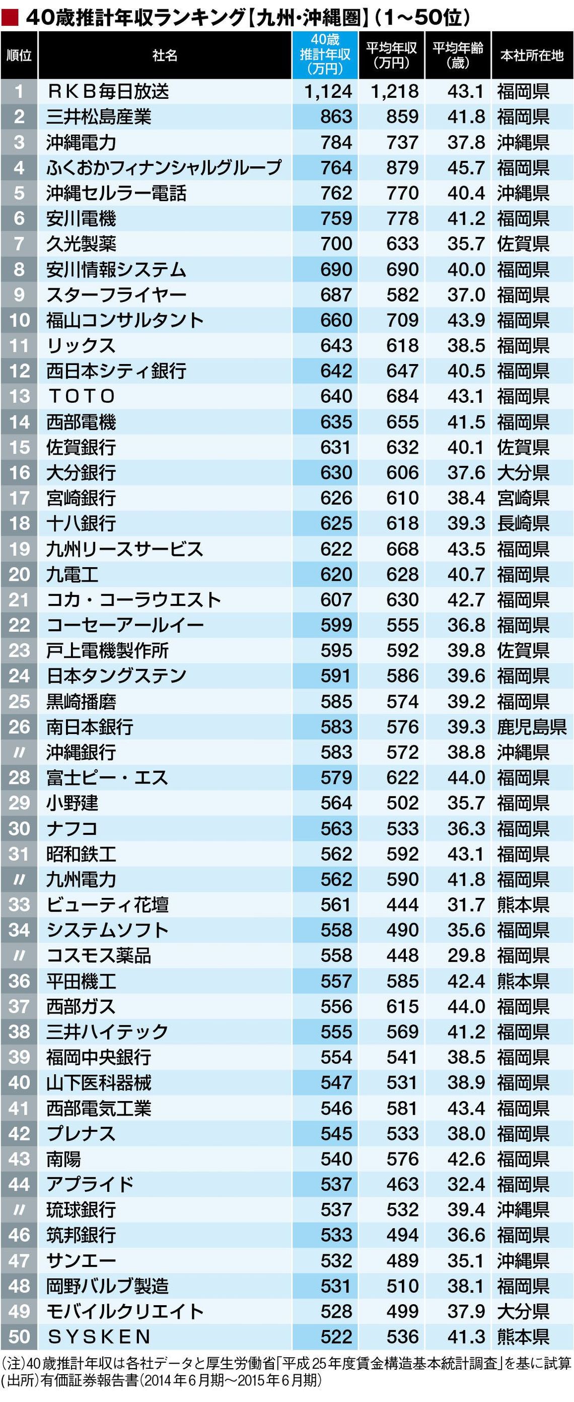 40歳年収 九州 沖縄地方105社 ランキング 賃金 生涯給料ランキング 東洋経済オンライン 経済ニュースの新基準