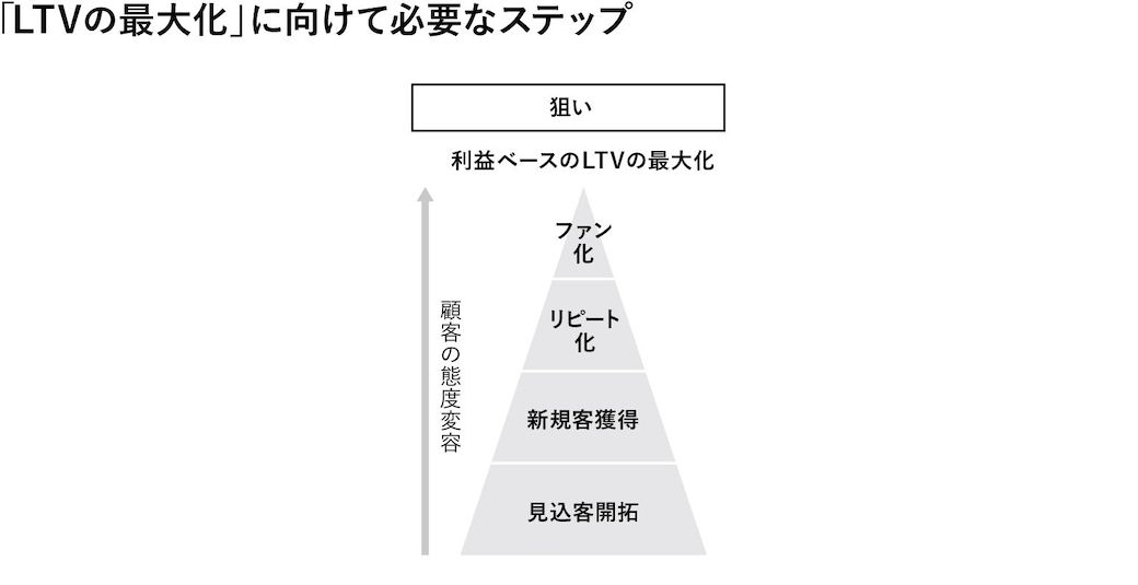 （『データドリブンマーケティングがうまくいく仕組み』から）