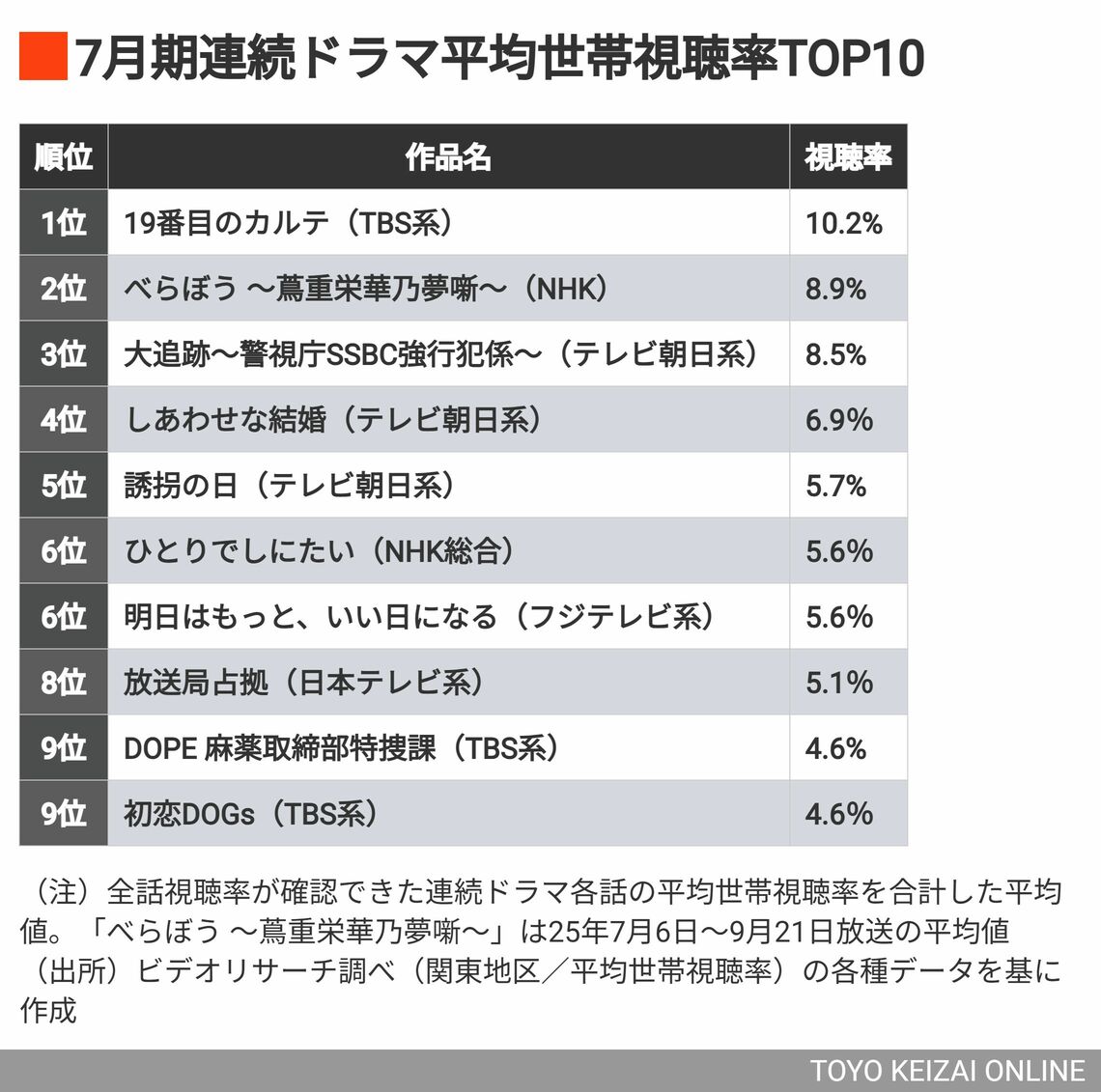 夏ドラマ視聴率ランキング