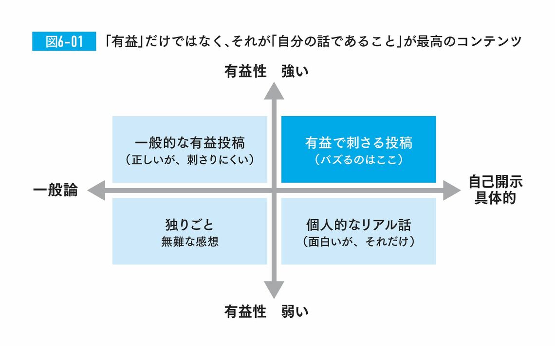 SNS投稿をマッピング。縦軸の「有益性」を意識しただけでは「有益だが一般論」に留まり記憶に残らない。横軸の「自己開示／具体的」という要素こそが重要（出所『LinkedIn(リンクトイン)活用大全』）