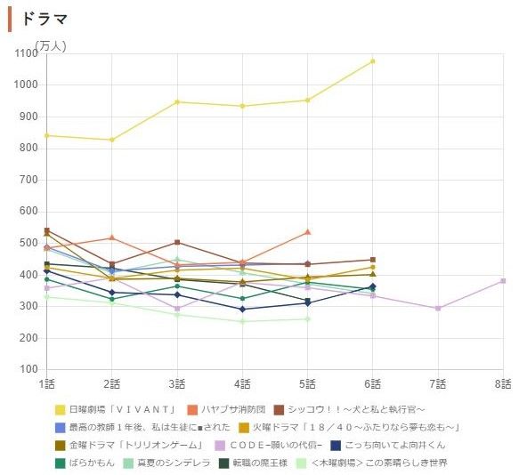 出所：民放5系列番組・全国視聴人数ランキング