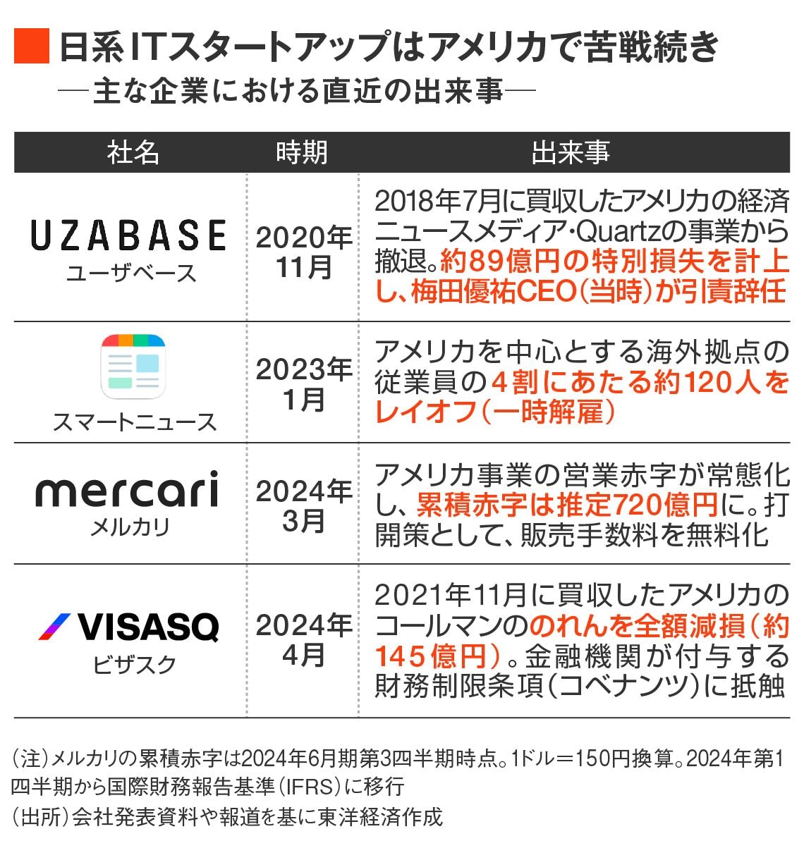 主なITスタートアップのアメリカ進出をめぐる出来事