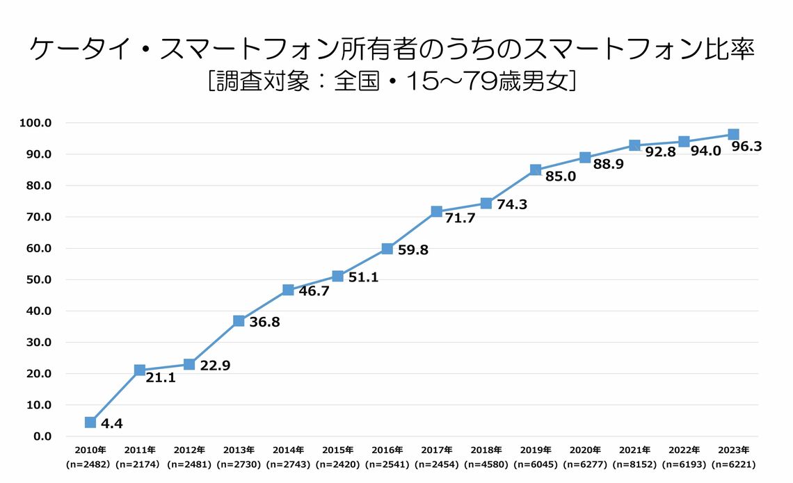 日本でのスマートフォンの普及率遷移。2012～2013年にかけて急激に普及した。注1：スマホ・ケータイ所有者が回答 注2：「わからない」を除く 注3：1台目もしくは2台目にスマートフォン所有と回答した場合をスマートフォン所有として算出（出所：NTTドコモ モバイル社会研究所「2010年-2023年一般向けモバイル動向調査」より）