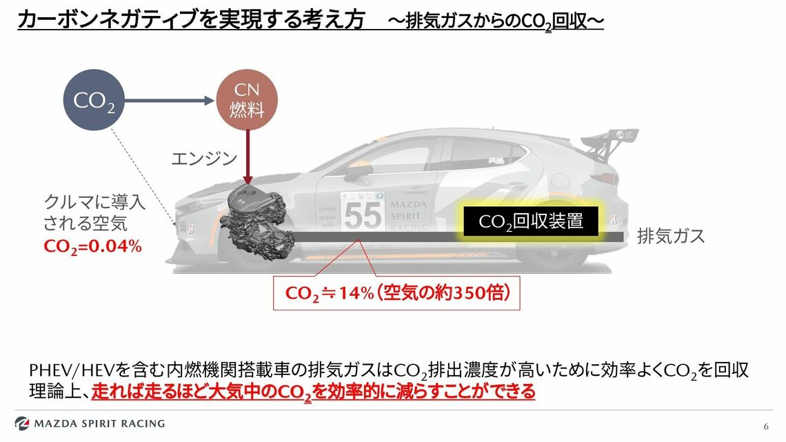 走れば走るほど大気中のCO2を減らすのが、マツダの「カーボンネガティブ」という考え方(マツダの資料より)