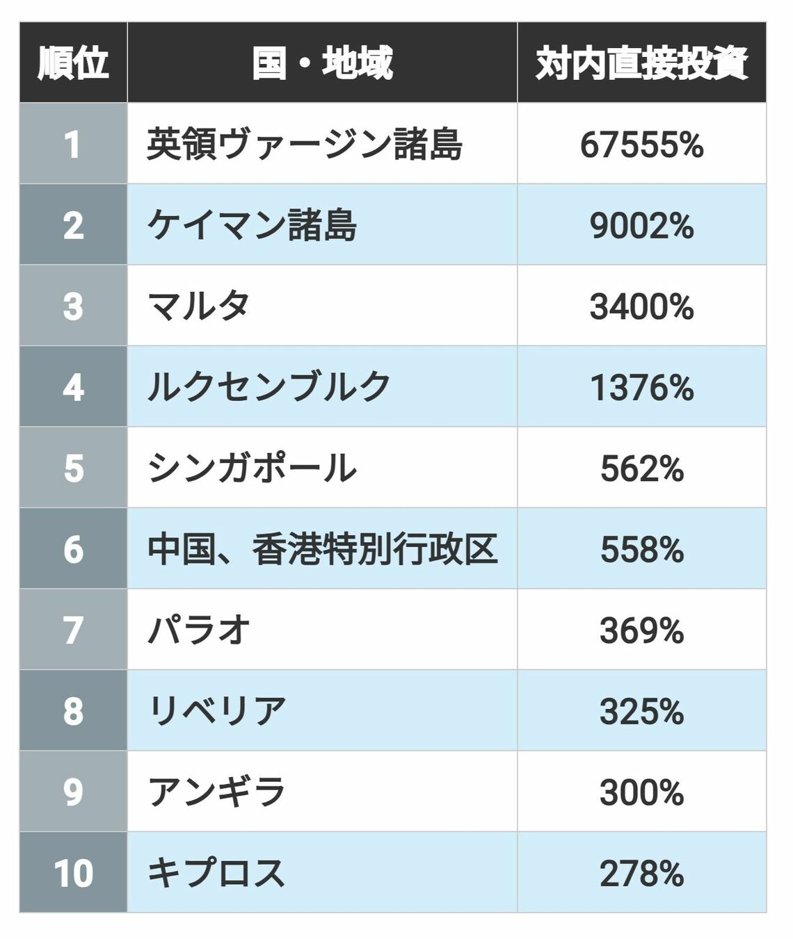 （出所）国連貿易開発会議調べ（注）FDIはGDPに占める累積対内直接投資の割合