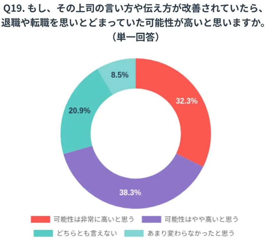 （出所：ペンマークとアルバトロスの「Z世代と上司のコミュニケーションに関する実態調査」）