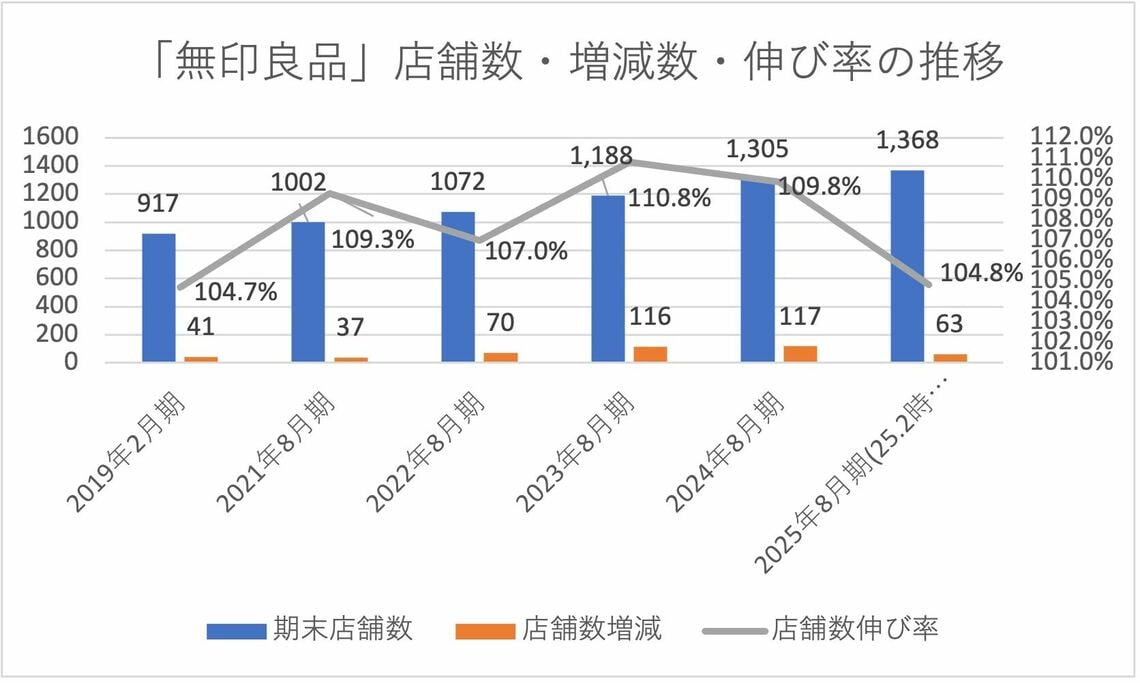 店舗数