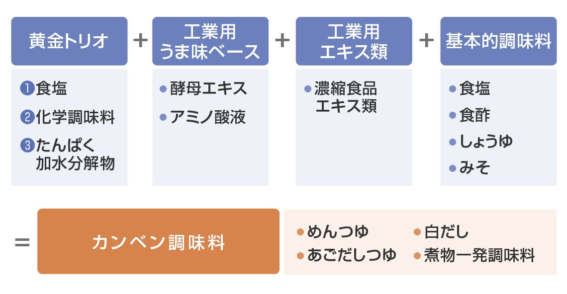 めんつゆ、白だしなど「簡単便利な調味料」（カンベン調味料）も、工業用の加工食品とまったく同じ組成で作られている（図表：筆者作成）