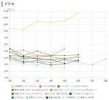 出所：民放5系列番組・全国視聴人数ランキング