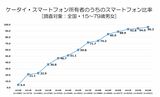日本でのスマートフォンの普及率遷移。2012～2013年にかけて急激に普及した。注1：スマホ・ケータイ所有者が回答 注2：「わからない」を除く 注3：1台目もしくは2台目にスマートフォン所有と回答した場合をスマートフォン所有として算出（出所：NTTドコモ モバイル社会研究所「2010年-2023年一般向けモバイル動向調査」より）