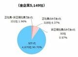 （注）「2023年1月以降、貴社では退職代行業者を活用した従業員の退職はありましたか？」という問いに対する択一回答（出所）東京商工リサーチ調べ