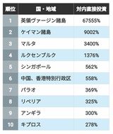 （出所）国連貿易開発会議調べ（注）FDIはGDPに占める累積対内直接投資の割合