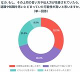 （出所：ペンマークとアルバトロスの「Z世代と上司のコミュニケーションに関する実態調査」）
