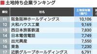 1兆円超が11社､｢土地持ち企業｣300社ランキング 上位は不動産やインフラ系､1000億円超は116社