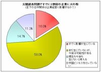 中国のデモ発生10日後には関西企業の2割に実害、今年度に減収企業が半数に、大商まとめ