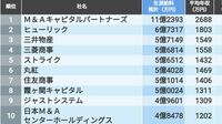 生涯給料が高い｢東京都トップ500社｣ランキング 平均生涯給料は2億3950万円､3億円超は188社